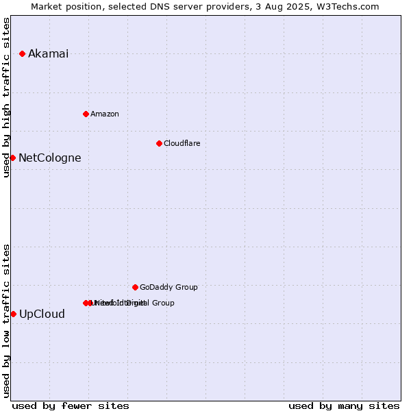 Market position of Akamai vs. UpCloud vs. NetCologne