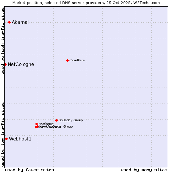 Market position of Akamai vs. Webhost1 vs. NetCologne