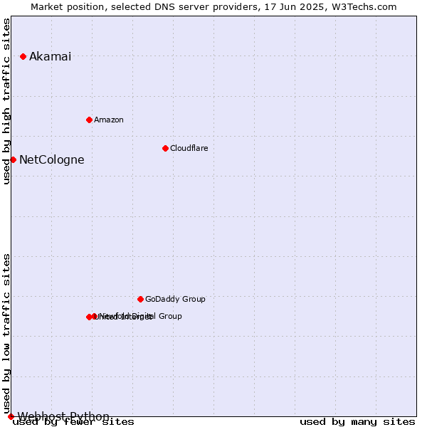 Market position of Akamai vs. NetCologne vs. Webhost Python