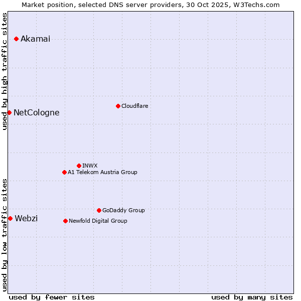 Market position of Akamai vs. Webzi vs. NetCologne