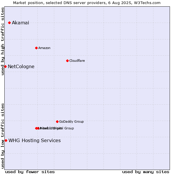 Market position of Akamai vs. WHG Hosting Services vs. NetCologne