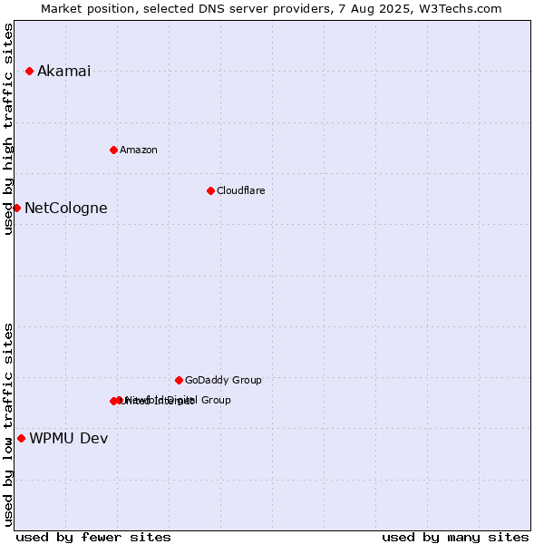 Market position of Akamai vs. WPMU Dev vs. NetCologne