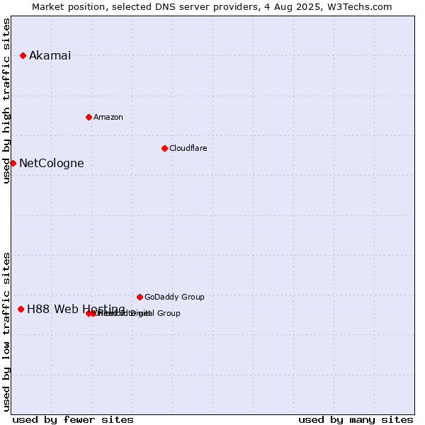 Market position of Akamai vs. H88 Web Hosting vs. NetCologne