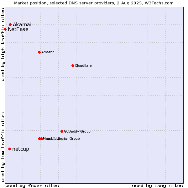 Market position of Akamai vs. netcup vs. NetEase