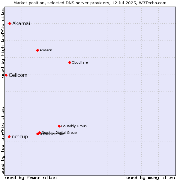 Market position of Akamai vs. netcup vs. Cellcom