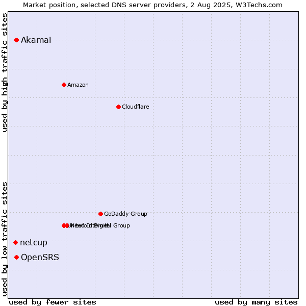 Market position of OpenSRS vs. Akamai vs. netcup