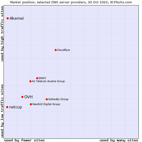 Market position of OVH vs. Akamai vs. netcup