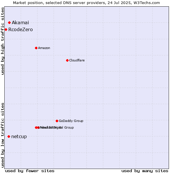 Market position of Akamai vs. netcup vs. RcodeZero