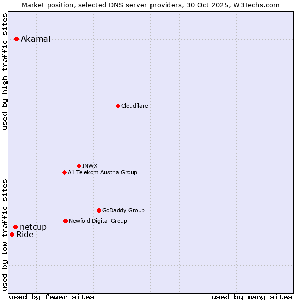 Market position of Akamai vs. netcup vs. Ride