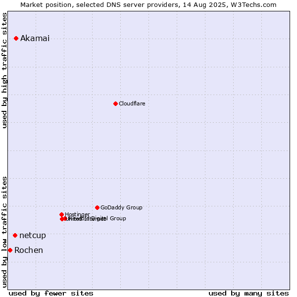 Market position of Akamai vs. netcup vs. Rochen