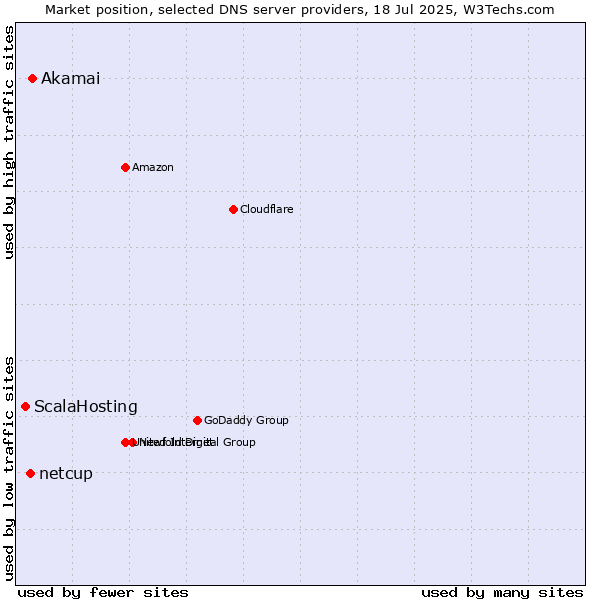 Market position of Akamai vs. netcup vs. ScalaHosting