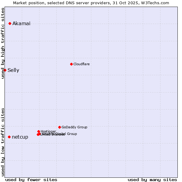 Market position of Akamai vs. netcup vs. Selly