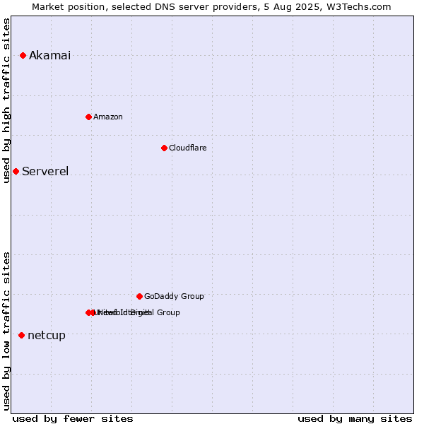 Market position of Akamai vs. netcup vs. Serverel