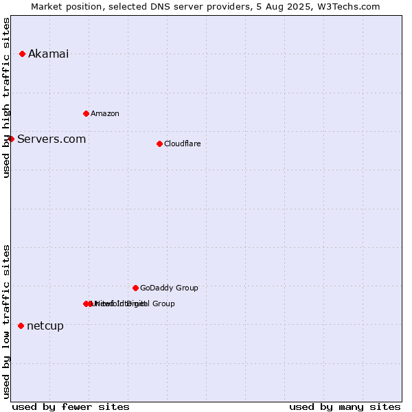 Market position of Akamai vs. netcup vs. Servers.com