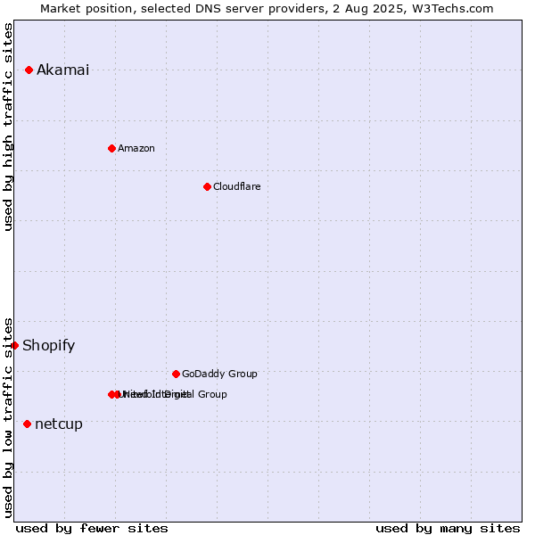 Market position of Akamai vs. netcup vs. Shopify