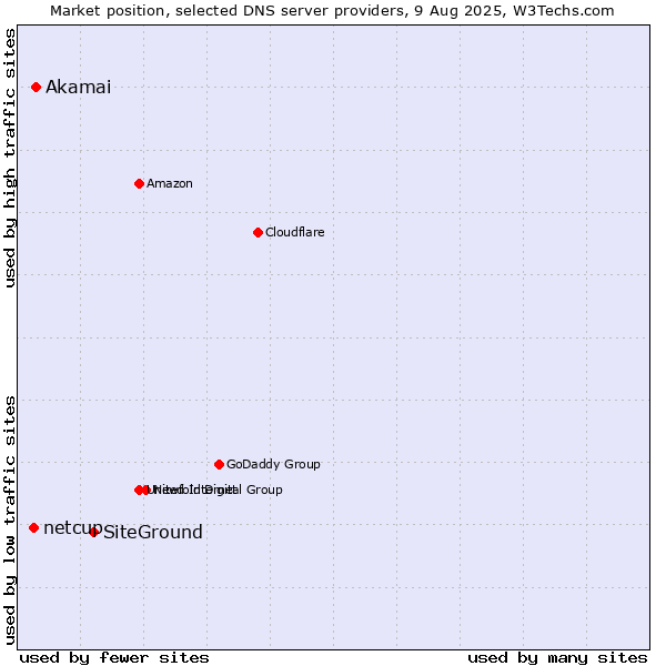 Market position of SiteGround vs. Akamai vs. netcup