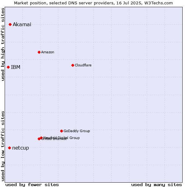 Market position of Akamai vs. netcup vs. IBM