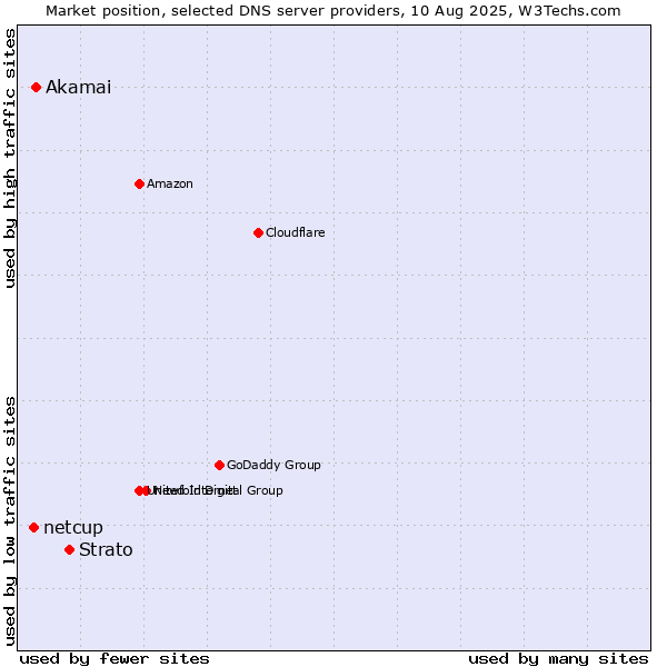 Market position of Strato vs. Akamai vs. netcup