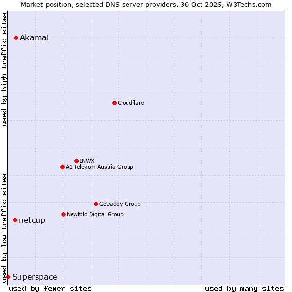 Market position of Akamai vs. netcup vs. Superspace