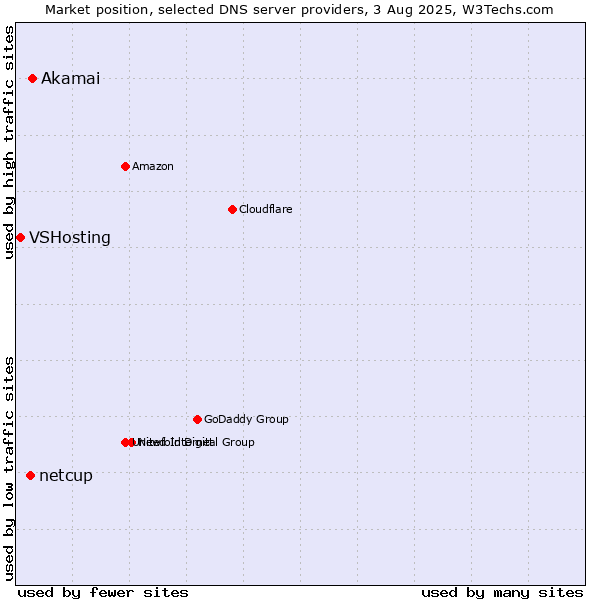 Market position of Akamai vs. netcup vs. VSHosting