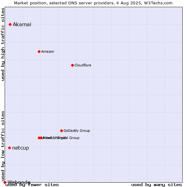 Market position of Akamai vs. netcup vs. Webnode