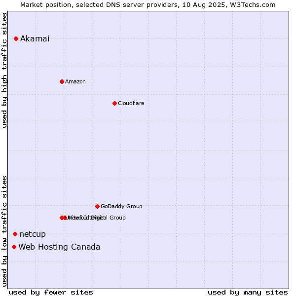 Market position of Akamai vs. netcup vs. Web Hosting Canada