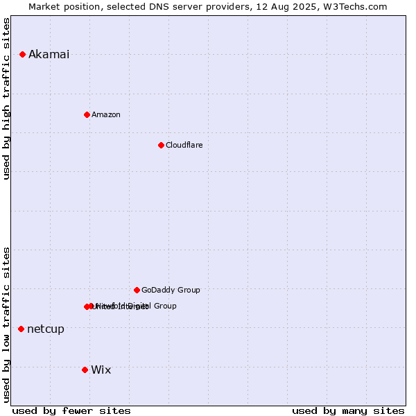 Market position of Wix vs. Akamai vs. netcup