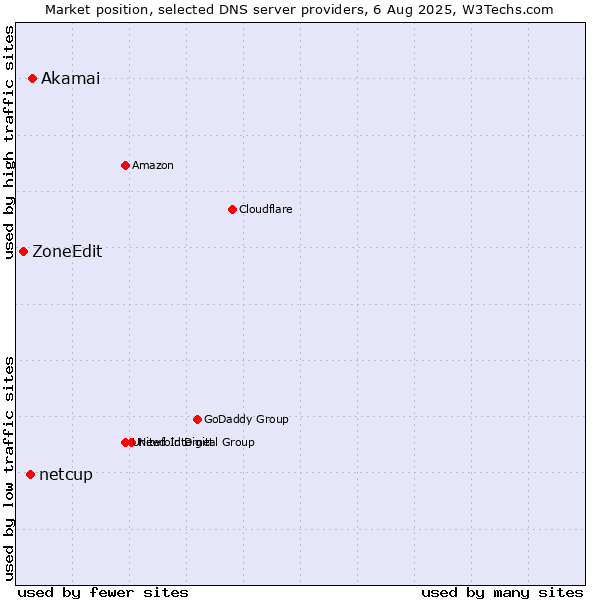 Market position of Akamai vs. netcup vs. ZoneEdit