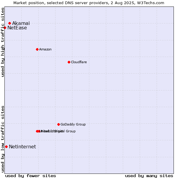 Market position of Akamai vs. Netinternet vs. NetEase