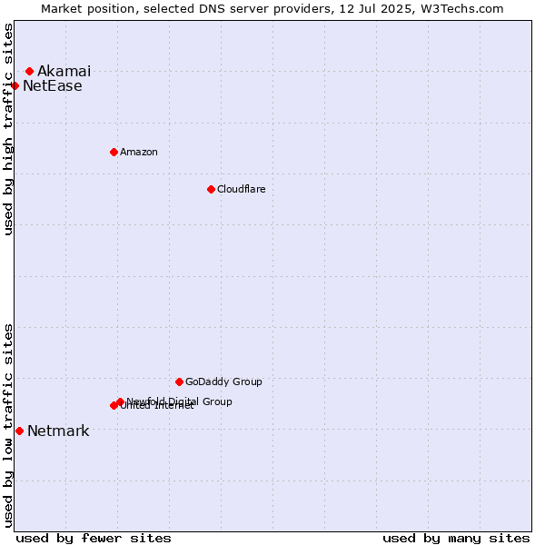 Market position of Akamai vs. Netmark vs. NetEase