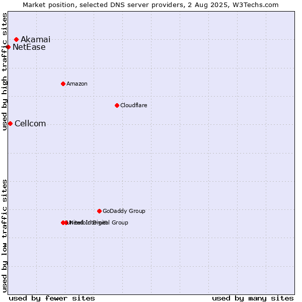 Market position of Akamai vs. Cellcom vs. NetEase