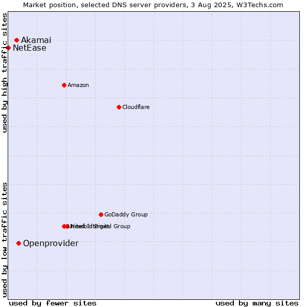 Market position of Openprovider vs. Akamai vs. NetEase