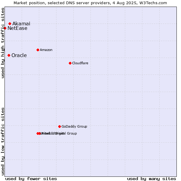 Market position of Akamai vs. Oracle vs. NetEase