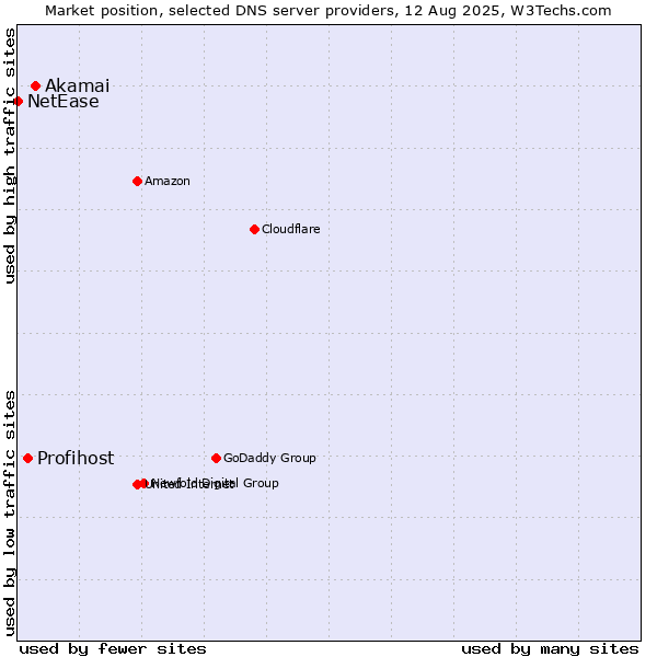 Market position of Akamai vs. Profihost vs. NetEase