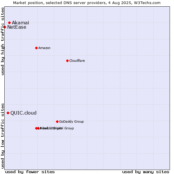 Market position of Akamai vs. QUIC.cloud vs. NetEase
