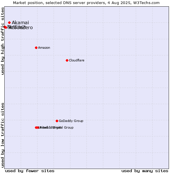 Market position of Akamai vs. RcodeZero vs. NetEase