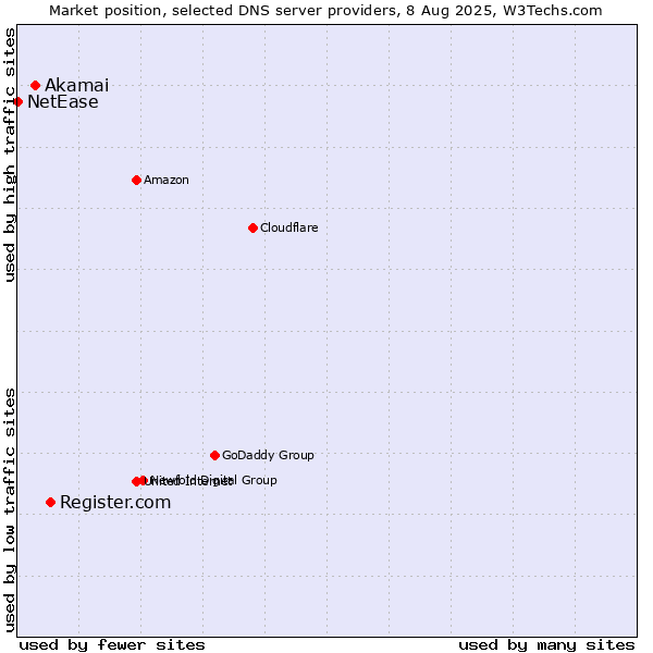 Market position of Register.com vs. Akamai vs. NetEase