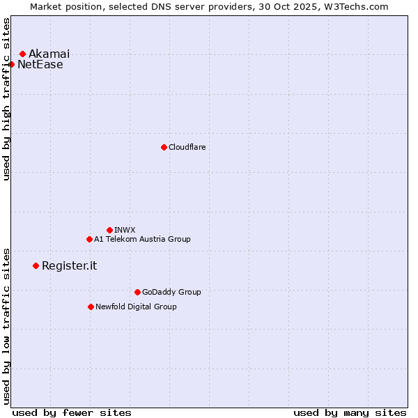 Market position of Register.it vs. Akamai vs. NetEase