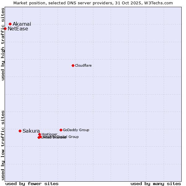 Market position of Sakura vs. Akamai vs. NetEase