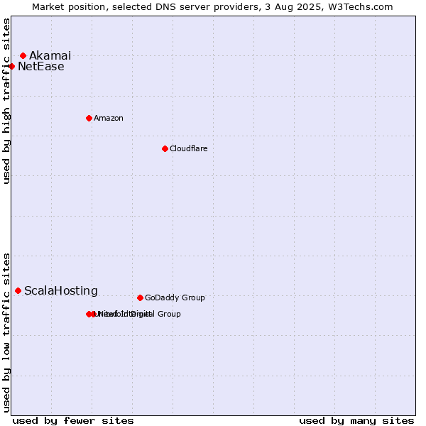 Market position of Akamai vs. ScalaHosting vs. NetEase