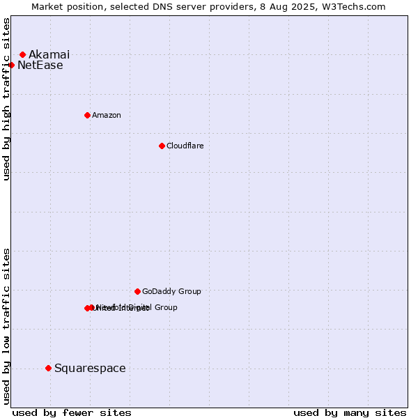 Market position of Squarespace vs. Akamai vs. NetEase