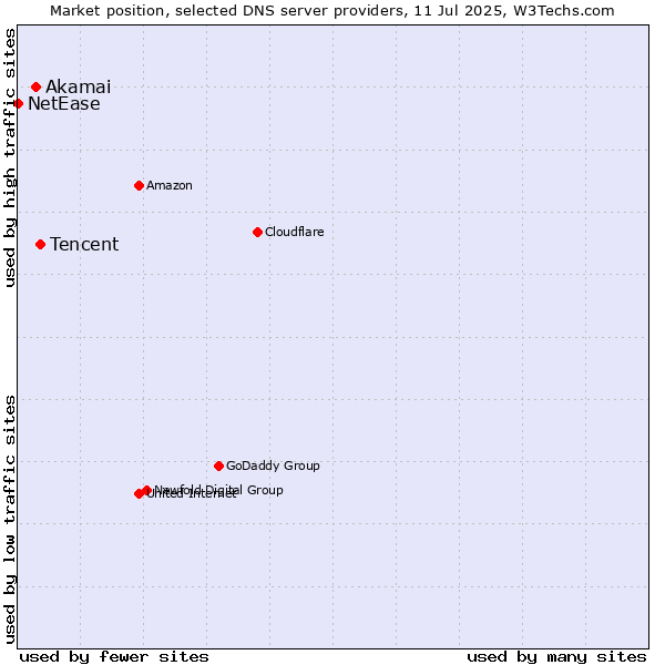 Market position of Tencent vs. Akamai vs. NetEase