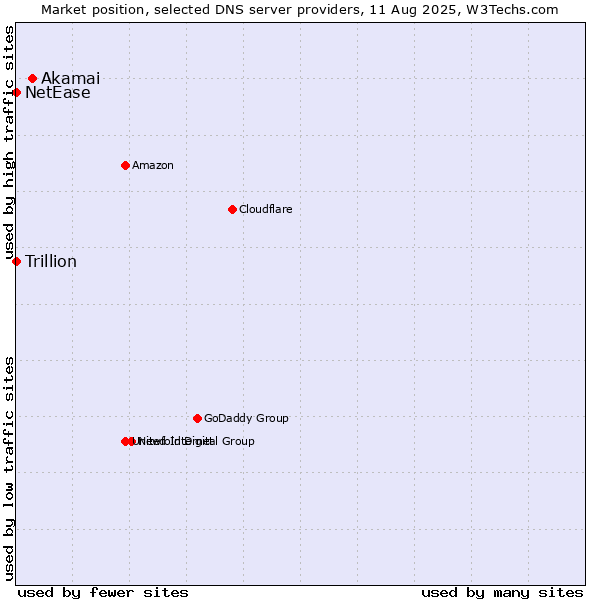 Market position of Akamai vs. NetEase vs. Trillion