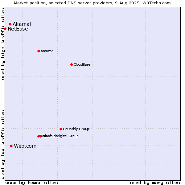 Market position of Web.com vs. Akamai vs. NetEase
