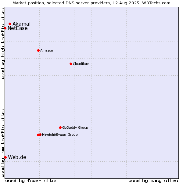 Market position of Akamai vs. Web.de vs. NetEase