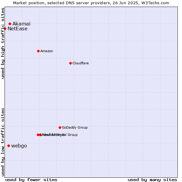 Market position of Akamai vs. webgo vs. NetEase