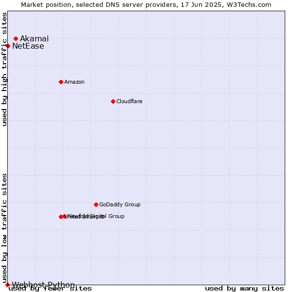 Market position of Akamai vs. NetEase vs. Webhost Python
