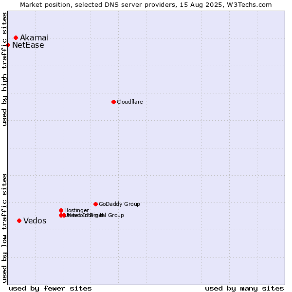Market position of Vedos vs. Akamai vs. NetEase