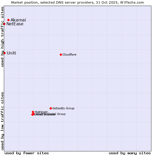Market position of Akamai vs. Uniti vs. NetEase