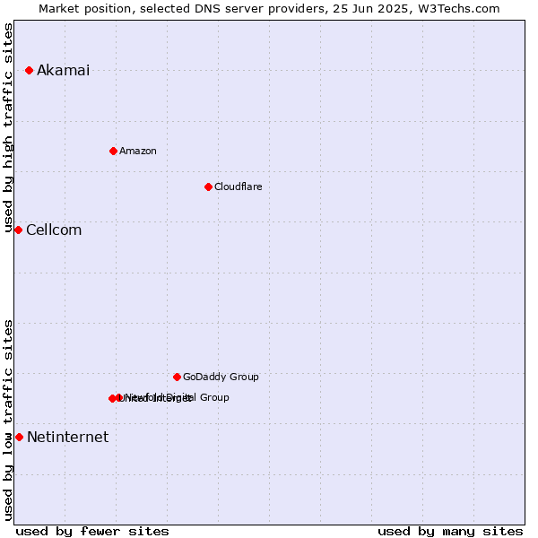 Market position of Akamai vs. Netinternet vs. Cellcom